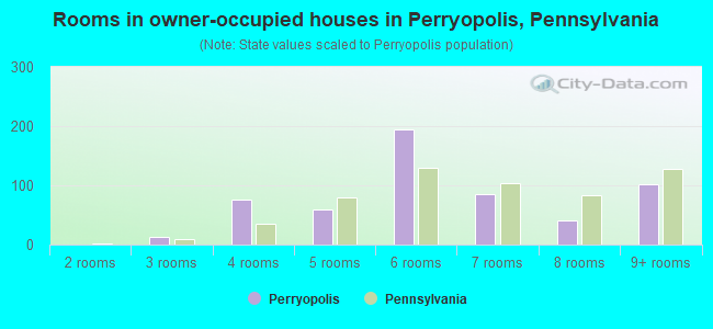 Rooms in owner-occupied houses in Perryopolis, Pennsylvania