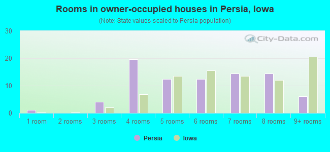 Rooms in owner-occupied houses in Persia, Iowa