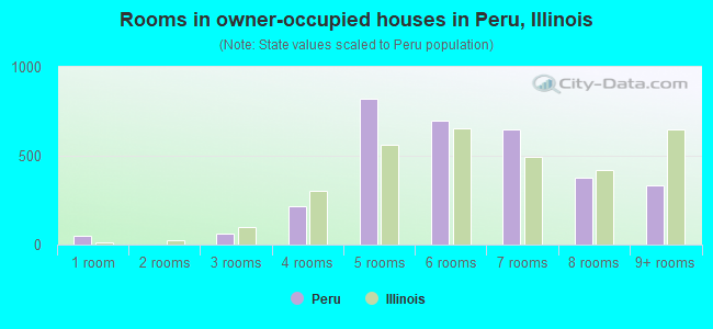 Rooms in owner-occupied houses in Peru, Illinois