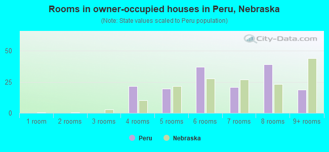 Rooms in owner-occupied houses in Peru, Nebraska
