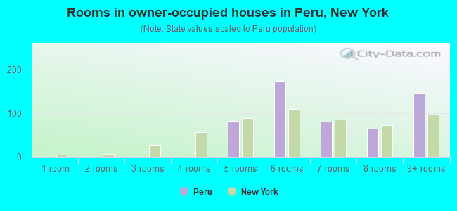 Rooms in owner-occupied houses in Peru, New York