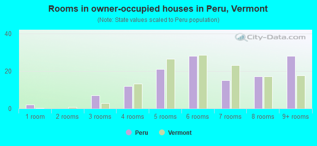 Rooms in owner-occupied houses in Peru, Vermont