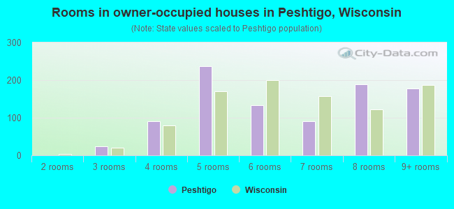 Rooms in owner-occupied houses in Peshtigo, Wisconsin