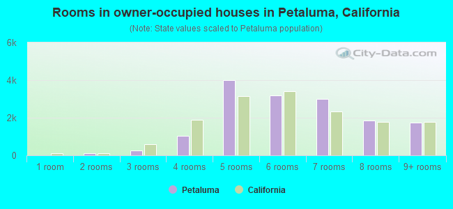 Rooms in owner-occupied houses in Petaluma, California