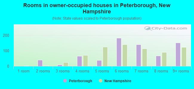 Rooms in owner-occupied houses in Peterborough, New Hampshire