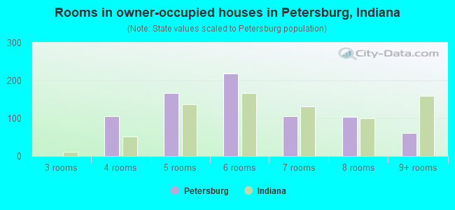 Rooms in owner-occupied houses in Petersburg, Indiana