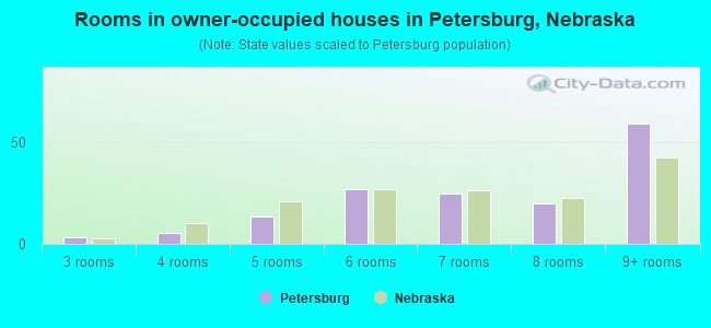 Rooms in owner-occupied houses in Petersburg, Nebraska
