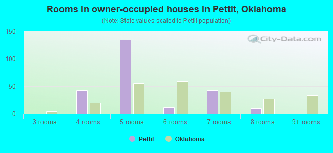 Rooms in owner-occupied houses in Pettit, Oklahoma