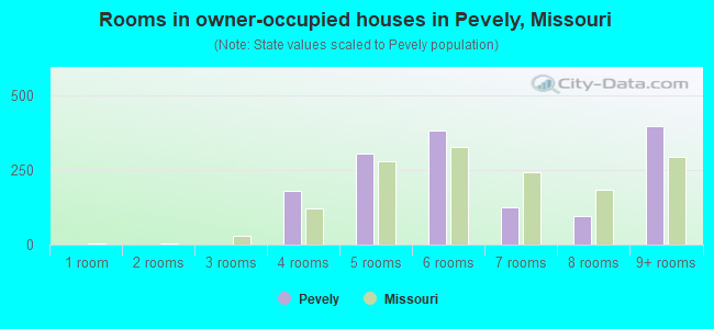 Rooms in owner-occupied houses in Pevely, Missouri