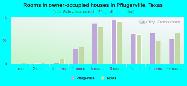 Rooms in owner-occupied houses in Pflugerville, Texas