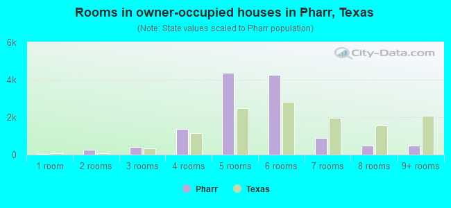 Rooms in owner-occupied houses in Pharr, Texas