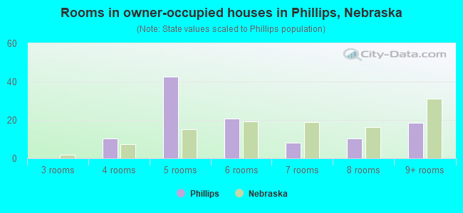 Rooms in owner-occupied houses in Phillips, Nebraska