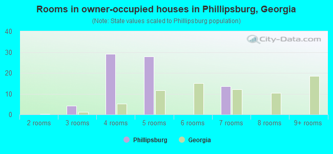 Rooms in owner-occupied houses in Phillipsburg, Georgia