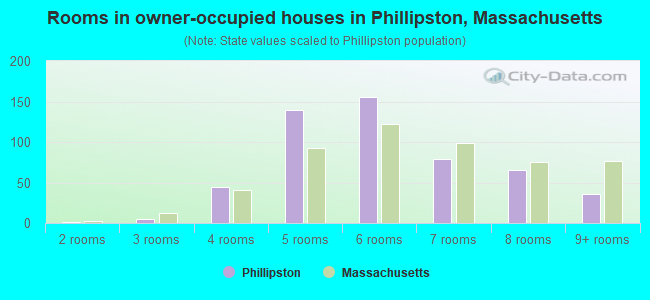 Rooms in owner-occupied houses in Phillipston, Massachusetts