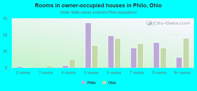 Rooms in owner-occupied houses in Philo, Ohio