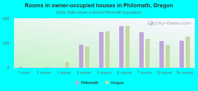 Rooms in owner-occupied houses in Philomath, Oregon
