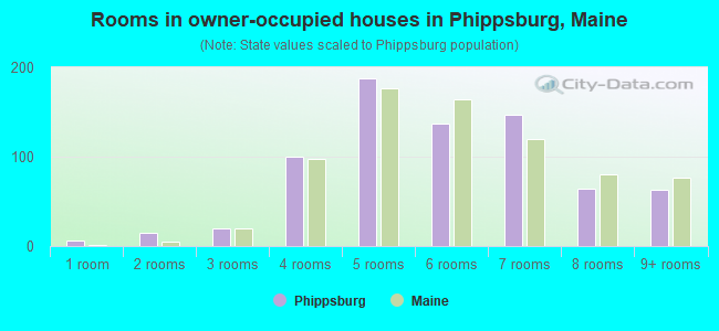 Rooms in owner-occupied houses in Phippsburg, Maine