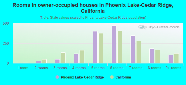 Rooms in owner-occupied houses in Phoenix Lake-Cedar Ridge, California