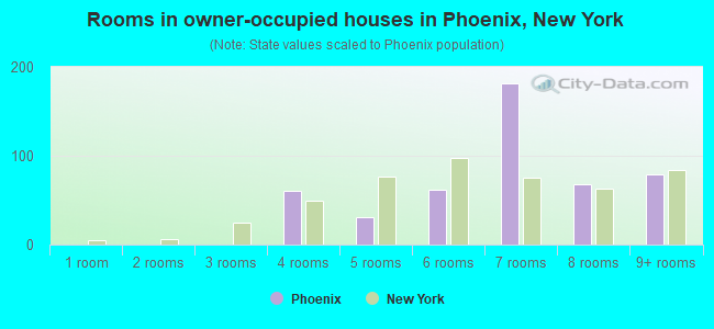 Rooms in owner-occupied houses in Phoenix, New York