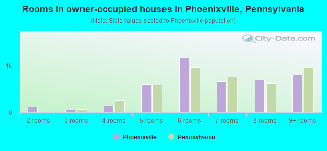 Rooms in owner-occupied houses in Phoenixville, Pennsylvania