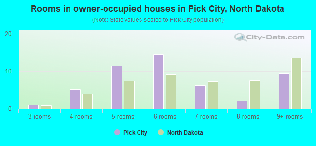 Rooms in owner-occupied houses in Pick City, North Dakota