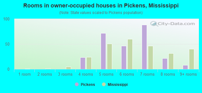 Rooms in owner-occupied houses in Pickens, Mississippi
