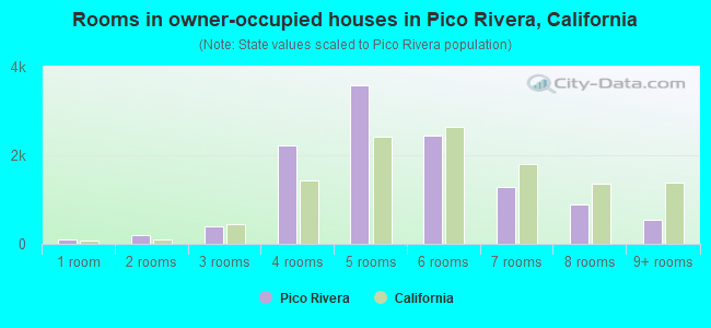 Rooms in owner-occupied houses in Pico Rivera, California