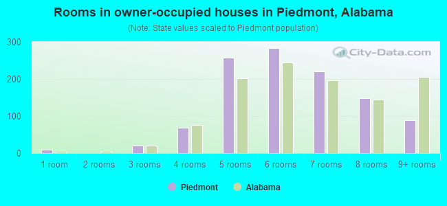 Rooms in owner-occupied houses in Piedmont, Alabama