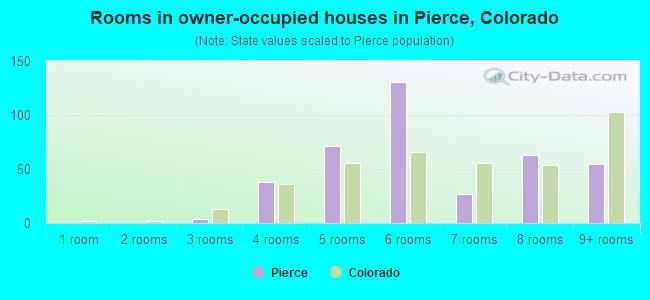 Rooms in owner-occupied houses in Pierce, Colorado