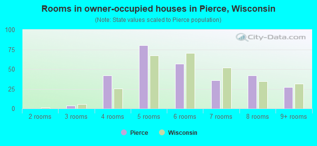 Rooms in owner-occupied houses in Pierce, Wisconsin