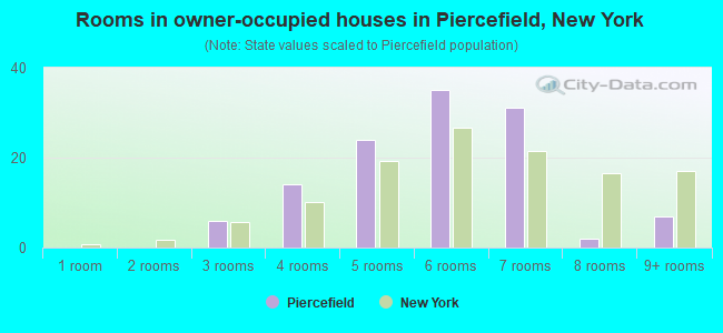Rooms in owner-occupied houses in Piercefield, New York
