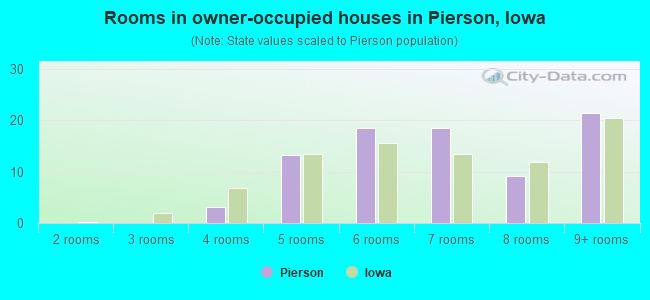 Rooms in owner-occupied houses in Pierson, Iowa
