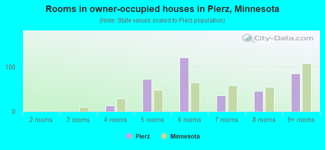 Rooms in owner-occupied houses in Pierz, Minnesota