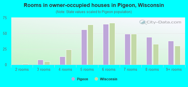 Rooms in owner-occupied houses in Pigeon, Wisconsin