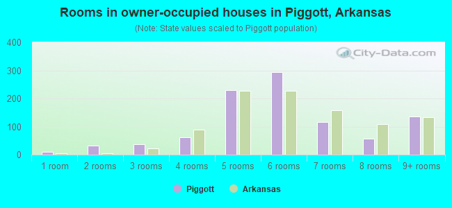 Rooms in owner-occupied houses in Piggott, Arkansas