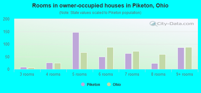 Rooms in owner-occupied houses in Piketon, Ohio