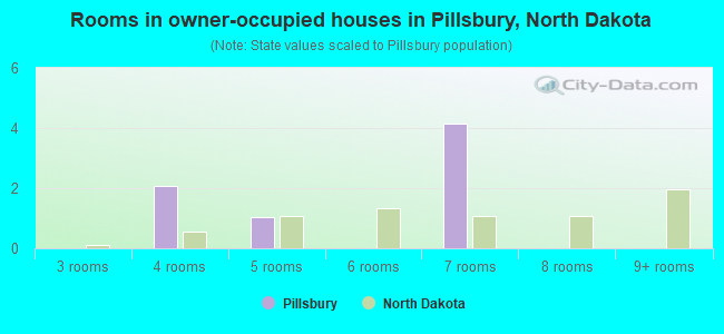 Rooms in owner-occupied houses in Pillsbury, North Dakota