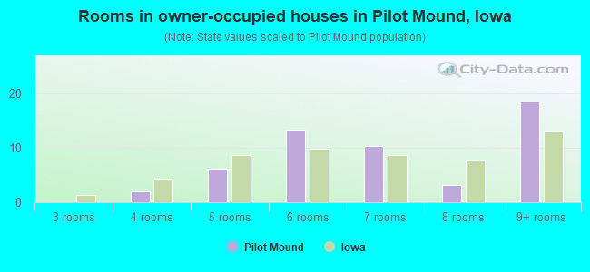 Rooms in owner-occupied houses in Pilot Mound, Iowa