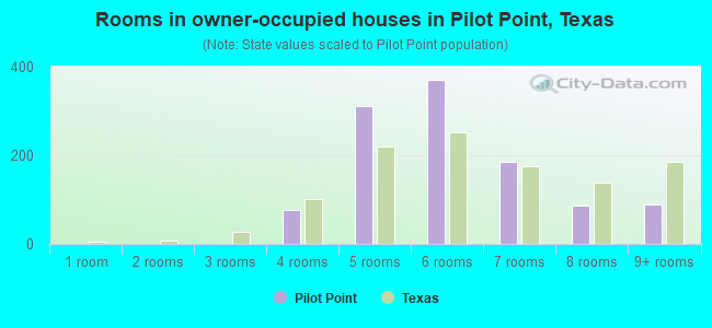 Rooms in owner-occupied houses in Pilot Point, Texas