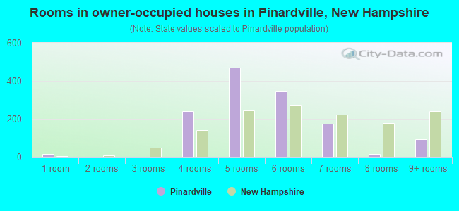 Rooms in owner-occupied houses in Pinardville, New Hampshire