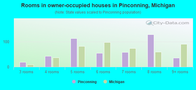 Rooms in owner-occupied houses in Pinconning, Michigan