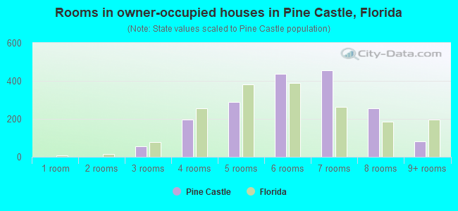 Rooms in owner-occupied houses in Pine Castle, Florida