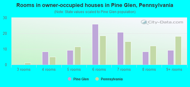 Rooms in owner-occupied houses in Pine Glen, Pennsylvania
