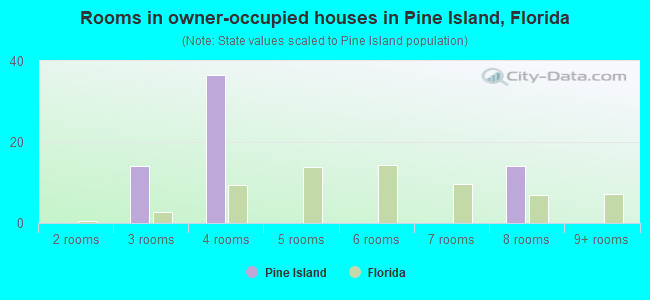 Rooms in owner-occupied houses in Pine Island, Florida