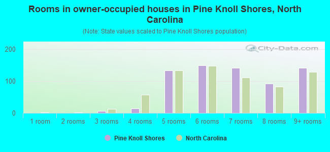 Rooms in owner-occupied houses in Pine Knoll Shores, North Carolina