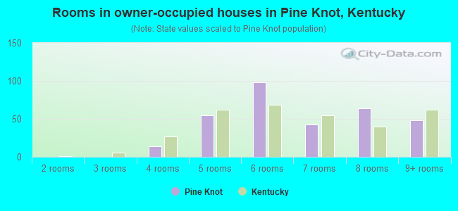 Rooms in owner-occupied houses in Pine Knot, Kentucky