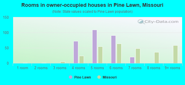 Rooms in owner-occupied houses in Pine Lawn, Missouri