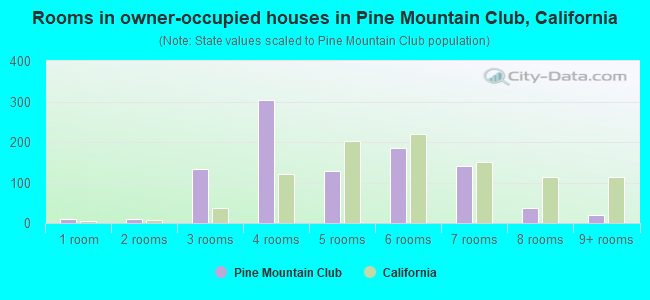 Rooms in owner-occupied houses in Pine Mountain Club, California