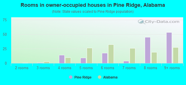 Rooms in owner-occupied houses in Pine Ridge, Alabama