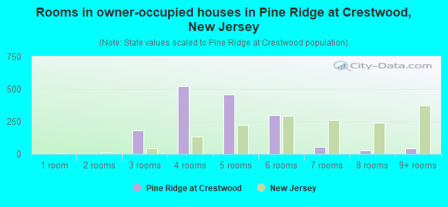 Rooms in owner-occupied houses in Pine Ridge at Crestwood, New Jersey